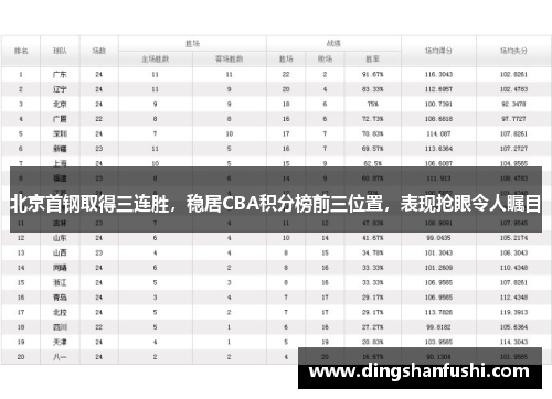 北京首钢取得三连胜，稳居CBA积分榜前三位置，表现抢眼令人瞩目